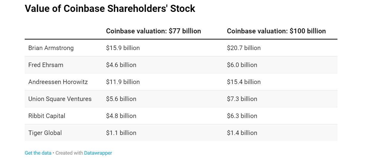 Value of Coinbase